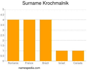 Surname Krochmalnik