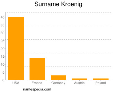 Surname Kroenig