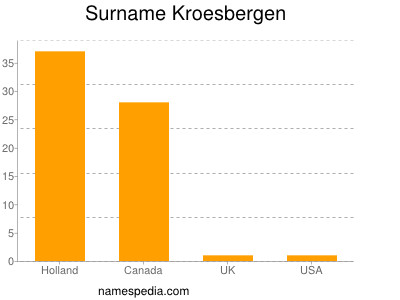Surname Kroesbergen