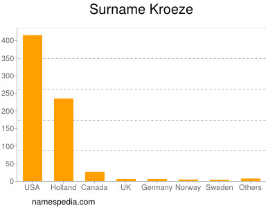 Surname Kroeze