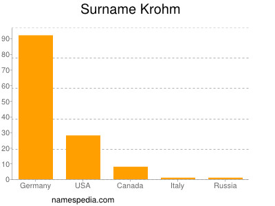 Surname Krohm
