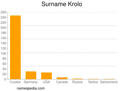 Surname Krolo