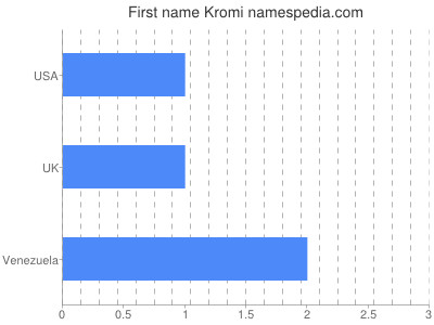 Given name Kromi