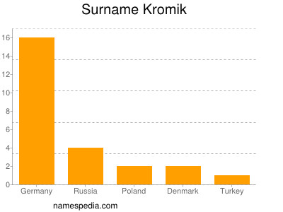 Surname Kromik