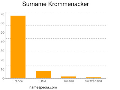 Surname Krommenacker