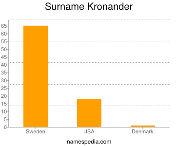 Surname Kronander