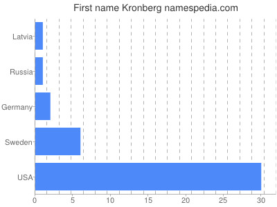 Given name Kronberg