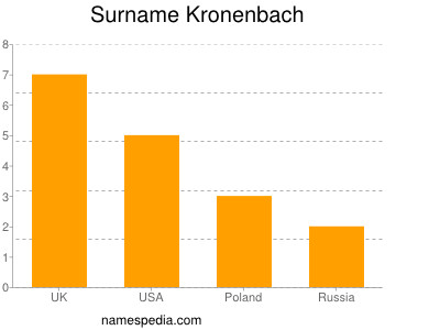 Surname Kronenbach
