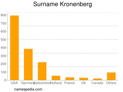 Surname Kronenberg