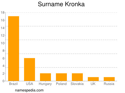 Surname Kronka