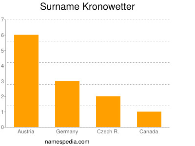 Surname Kronowetter