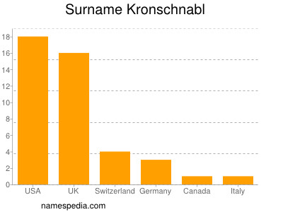 Surname Kronschnabl