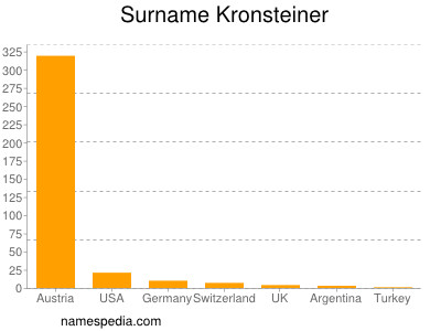 Surname Kronsteiner