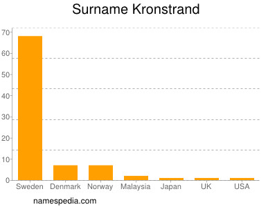Surname Kronstrand