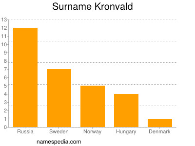 Surname Kronvald