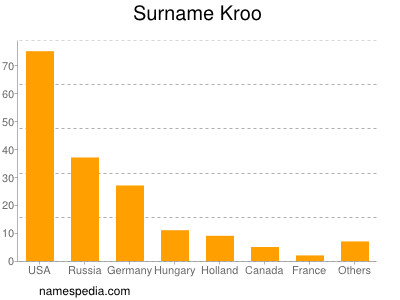 Surname Kroo