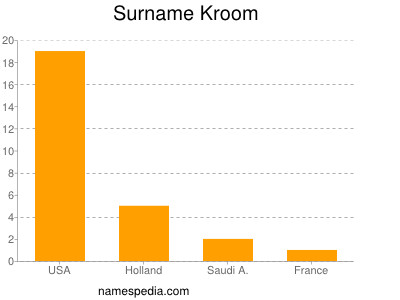 Surname Kroom