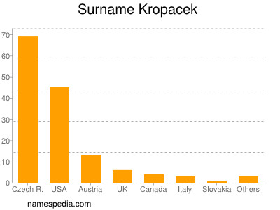 Surname Kropacek
