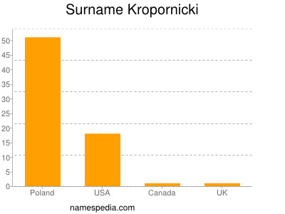 Surname Kropornicki