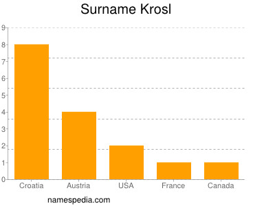 Surname Krosl