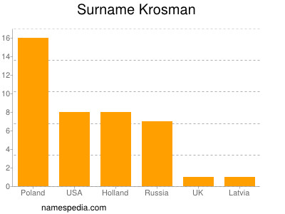 Surname Krosman