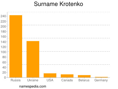 Surname Krotenko