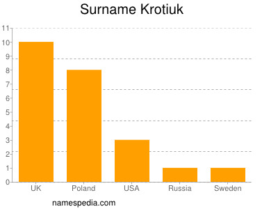 Surname Krotiuk