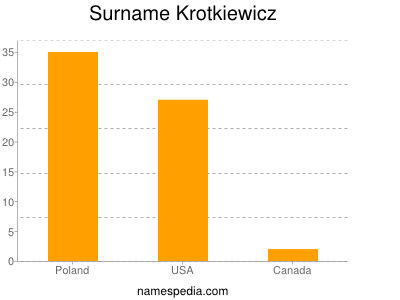 Surname Krotkiewicz