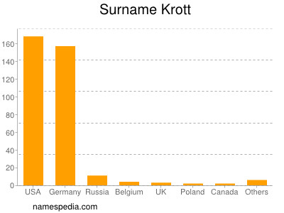 Surname Krott