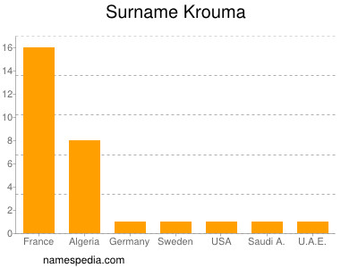 Surname Krouma