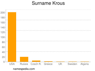 Surname Krous