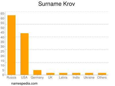Surname Krov