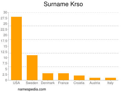 Surname Krso