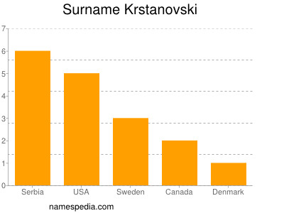Surname Krstanovski