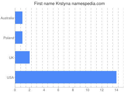 Given name Krstyna