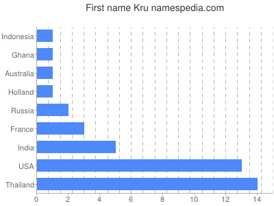 Given name Kru