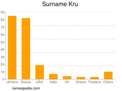 Surname Kru
