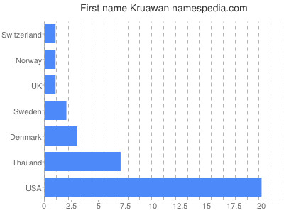 Given name Kruawan