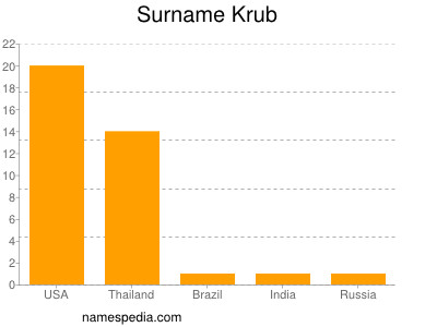 Surname Krub