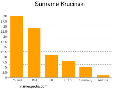 Surname Krucinski