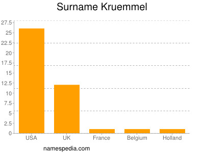 Surname Kruemmel