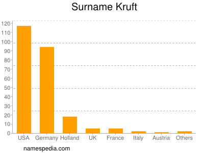 Surname Kruft