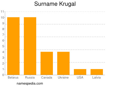 Surname Krugal