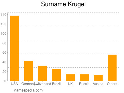 Surname Krugel