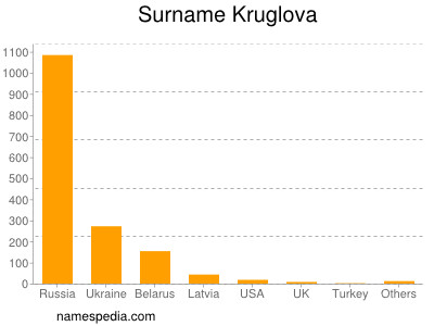 Surname Kruglova