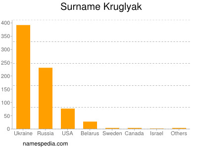 Surname Kruglyak