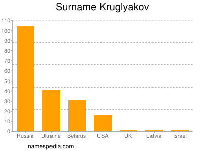 Surname Kruglyakov