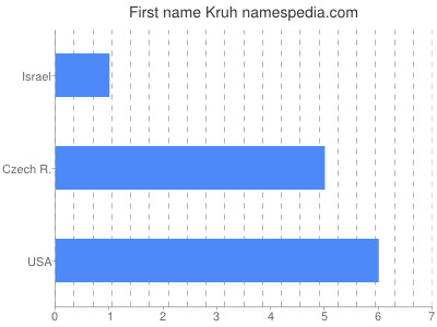 Given name Kruh