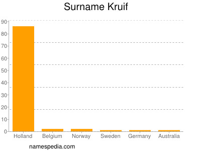 Surname Kruif