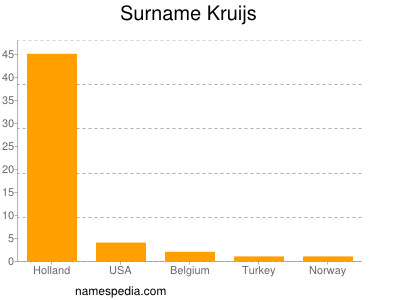 Surname Kruijs
